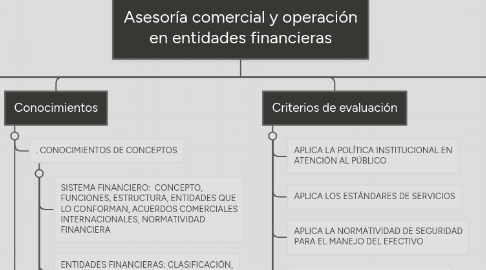 Mind Map: Asesoría comercial y operación en entidades financieras