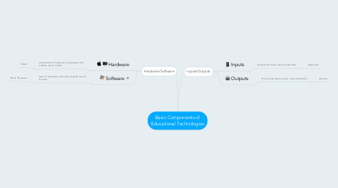 Mind Map: Basic Components of Educational Technologies