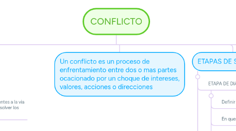 Mind Map: CONFLICTO