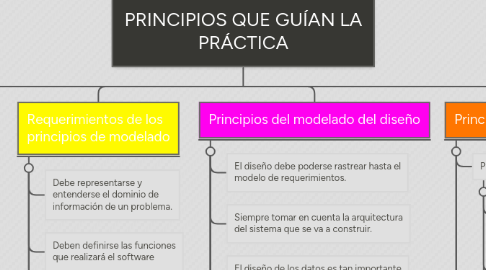 Mind Map: PRINCIPIOS QUE GUÍAN LA PRÁCTICA