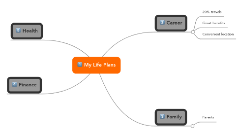 Mind Map: My Life Plans