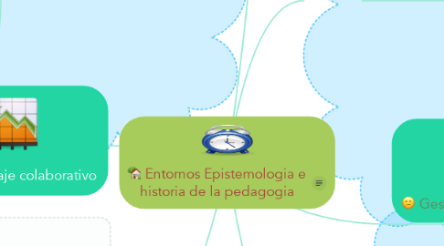 Mind Map: Entornos Epistemologia e historia de la pedagogia