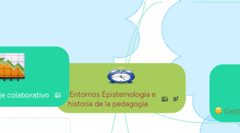 Mind Map: Entornos Epistemologia e historia de la pedagogia