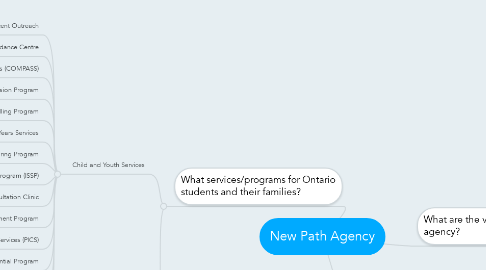 Mind Map: New Path Agency