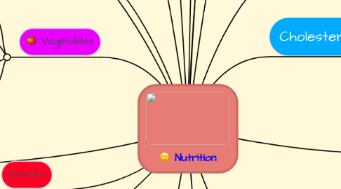 Mind Map: Nutrition