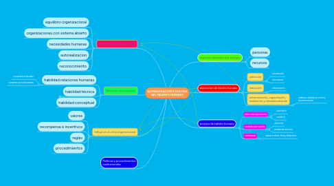 Mind Map: ADMINISTRACIÓN Y GESTIÓN DEL TALENTO HUMANO