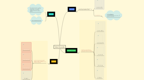 Mind Map: Textos funcionales