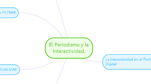 Mind Map: El Periodismo y la Interactividad.