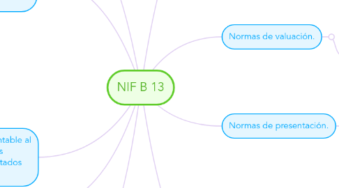 Mind Map: NIF B 13