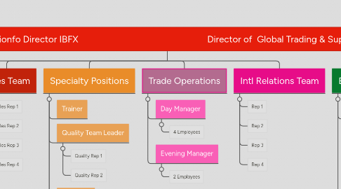 Mind Map: Ken Trionfo Director IBFX Director of Global Trading & Support