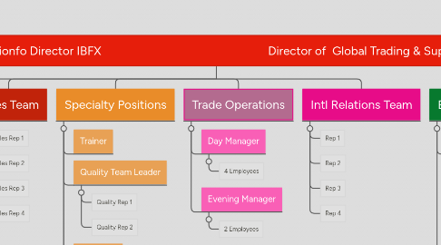 Mind Map: Ken Trionfo Director IBFX                                                        Director of  Global Trading & Support