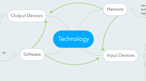 Mind Map: Technology