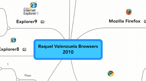 Mind Map: Raquel Valenzuela Browsers 2010