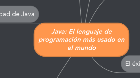 Mind Map: Java: El lenguaje de programación más usado en el mundo