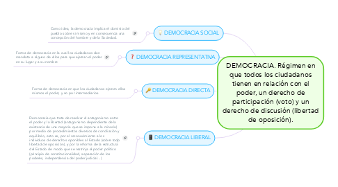 Mind Map: DEMOCRACIA. Régimen en que todos los ciudadanos tienen en relación con el poder, un derecho de participación (voto) y un derecho de discusión (libertad de oposición).