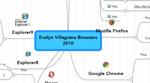 Mind Map: Evelyn Villagrana Browsers 2010