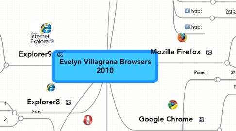 Mind Map: Evelyn Villagrana Browsers 2010