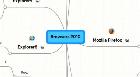 Mind Map: Browsers 2010