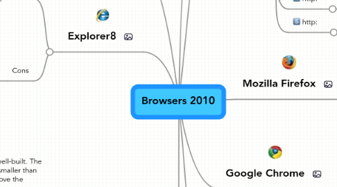 Mind Map: Browsers 2010