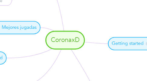Mind Map: CoronaxD
