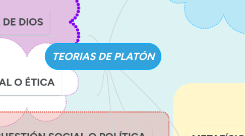 Mind Map: TEORIAS DE PLATÓN