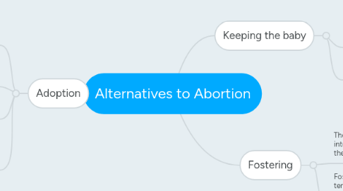 Mind Map: Alternatives to Abortion