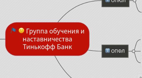 Mind Map: Группа обучения и наставничества Тинькофф Банк