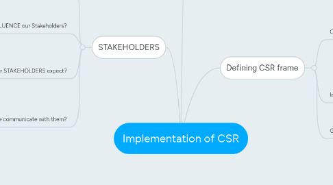 Mind Map: Implementation of CSR