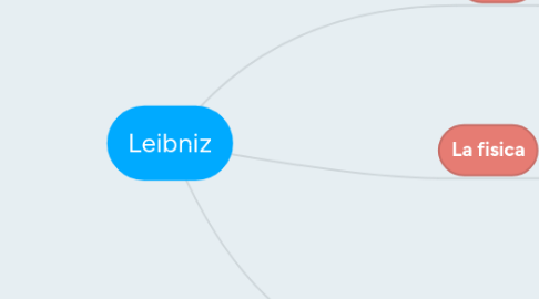 Mind Map: Leibniz