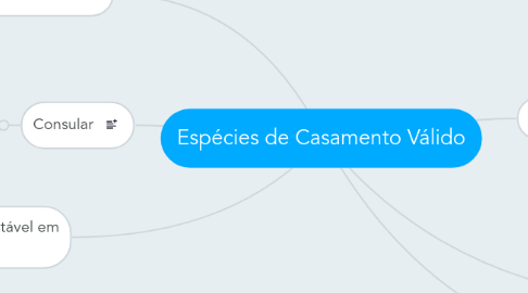 Mind Map: Espécies de Casamento Válido