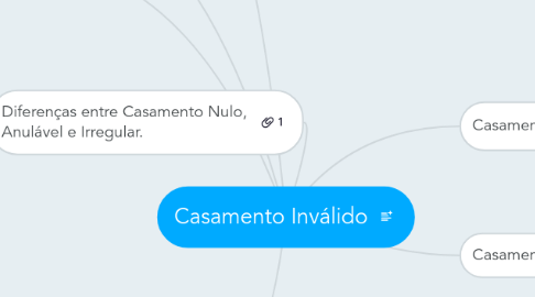 Mind Map: Casamento Inválido