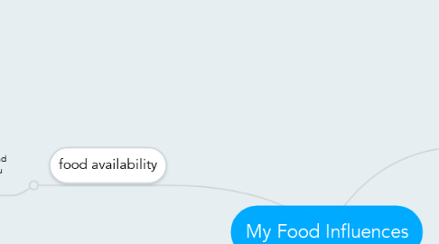 Mind Map: My Food Influences