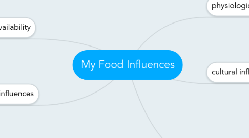 Mind Map: My Food Influences