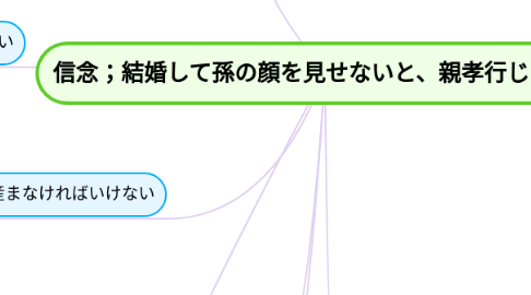 Mind Map: 信念;結婚して孫の顔を見せないと、親孝行じゃない
