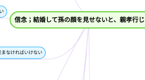 Mind Map: 信念；結婚して孫の顔を見せないと、親孝行じゃない