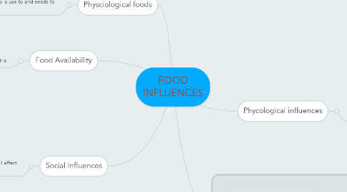Mind Map: FOOD INFLUENCES