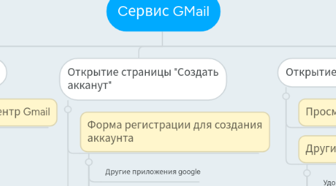 Mind Map: Cервис GMail