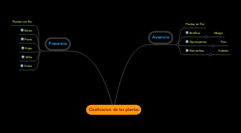 Mind Map: Clasificacion de las plantas