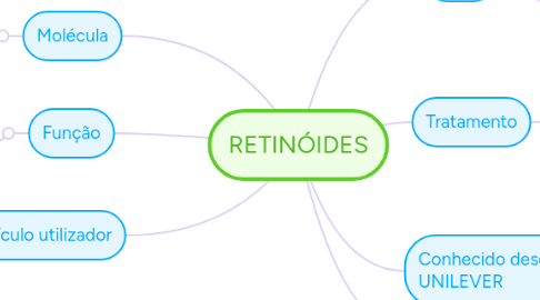 Mind Map: RETINÓIDES