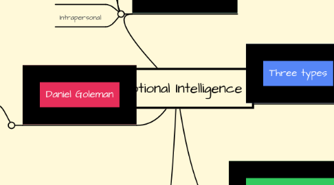 Mind Map: Emotional Intelligence