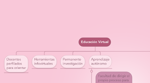 Mind Map: Educación Virtual