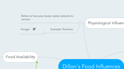 Mind Map: Dillon's Food Influences