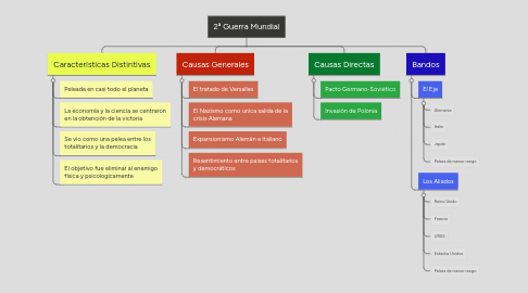 Mind Map: 2ª Guerra Mundial