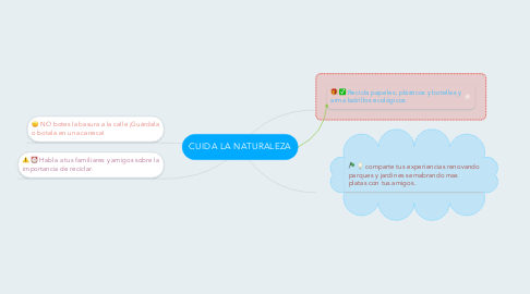 Mind Map: CUIDA LA NATURALEZA