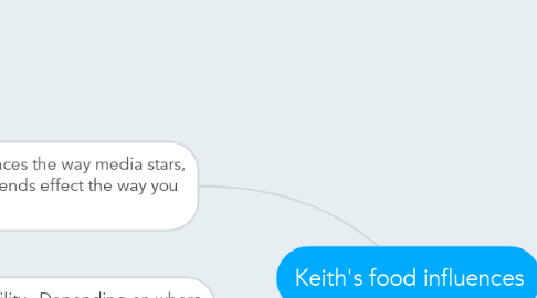 Mind Map: Keith's food influences