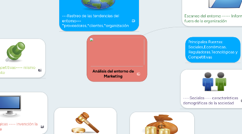 Mind Map: Análisis del entorno de Marketing