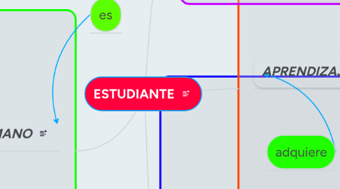 Mind Map: ESTUDIANTE