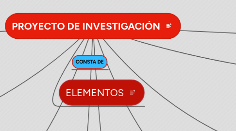 Mind Map: PROYECTO DE INVESTIGACIÓN