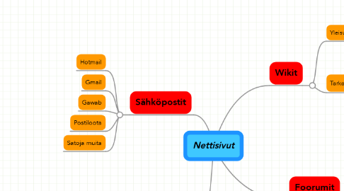 Mind Map: Nettisivut