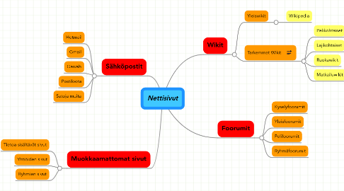 Mind Map: Nettisivut